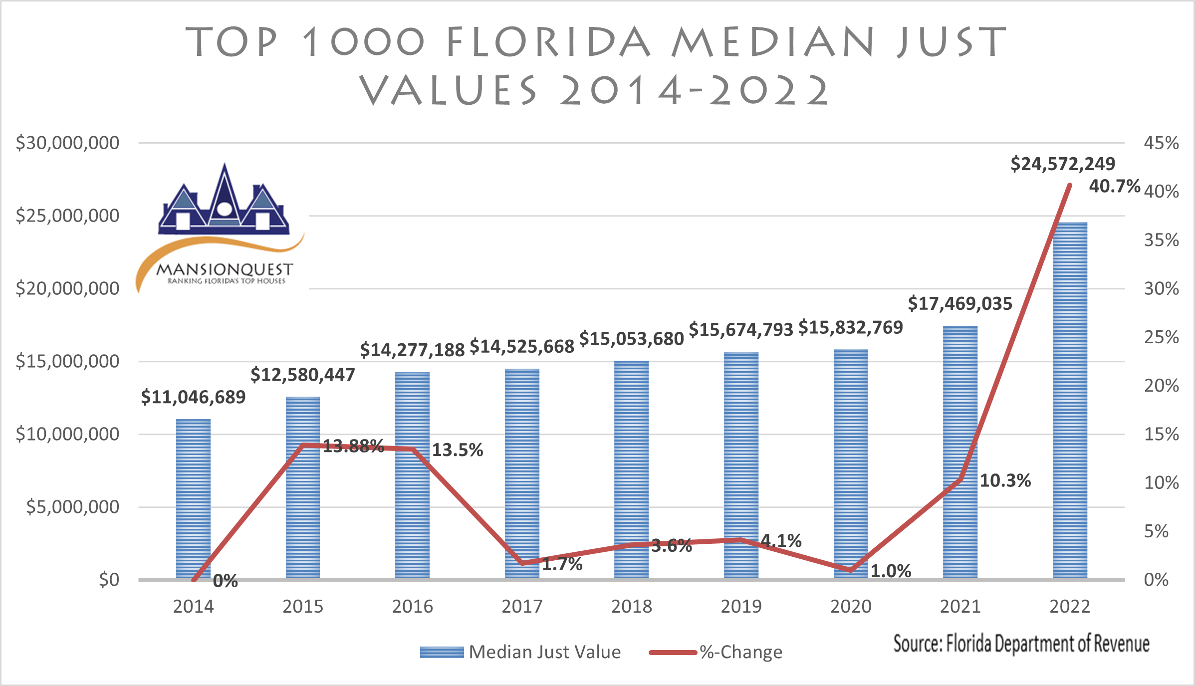TOP 1000 Median Just Values 2014-2022